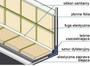 W szczególnie newralgicznych miejscach, takich jak połączenia z podłogą ścian oraz elementów konstrukcyjnych (np. słupów), należy zastosować taśmy uszczelniające. Miejsca styku powierzchni wyłożonych płytkami oraz płytek ze ścianą dodatkowo zabezpiecza się silikonem.